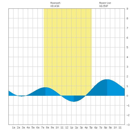 Centreville tide chart for Wednesday, January 19, 2022