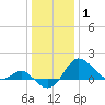 Centreville tide chart for Saturday, January 1, 2022