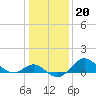Centreville tide chart for Thursday, January 20, 2022