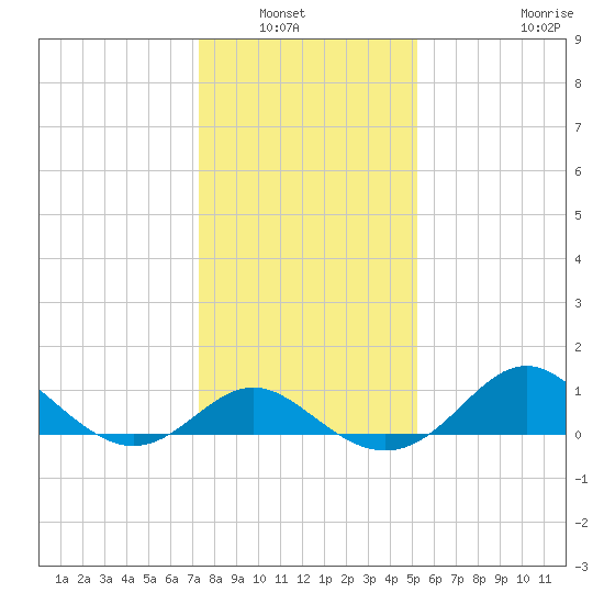 Centreville tide chart for Saturday, January 22, 2022