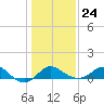 Centreville tide chart for Monday, January 24, 2022