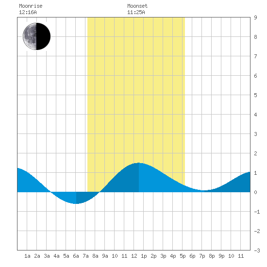 Centreville tide chart for Tuesday, January 25, 2022