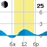 Centreville tide chart for Tuesday, January 25, 2022