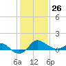 Centreville tide chart for Wednesday, January 26, 2022