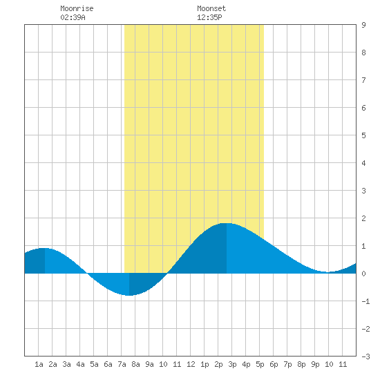 Centreville tide chart for Thursday, January 27, 2022