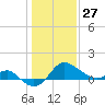 Centreville tide chart for Thursday, January 27, 2022