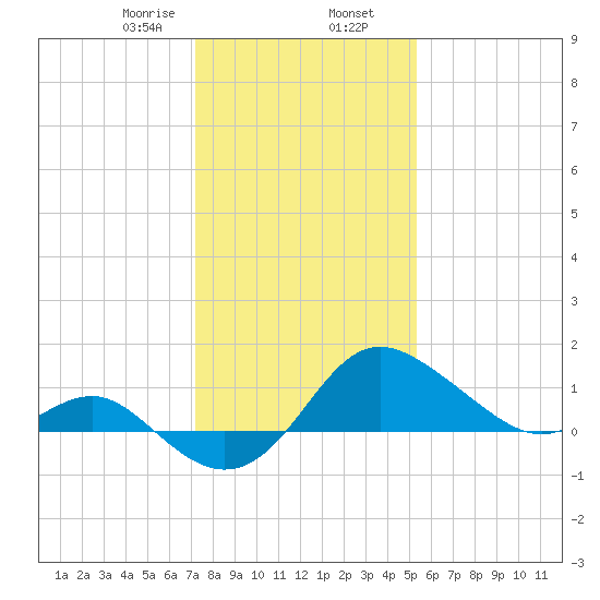 Centreville tide chart for Friday, January 28, 2022