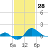 Centreville tide chart for Friday, January 28, 2022