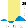 Centreville tide chart for Saturday, January 29, 2022