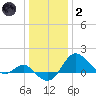 Centreville tide chart for Sunday, January 2, 2022