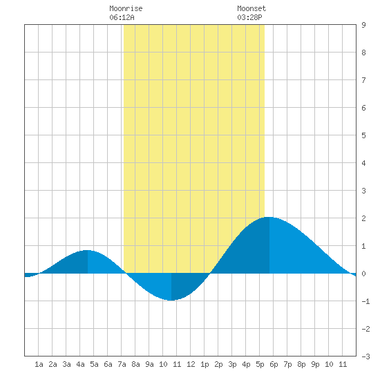 Centreville tide chart for Sunday, January 30, 2022