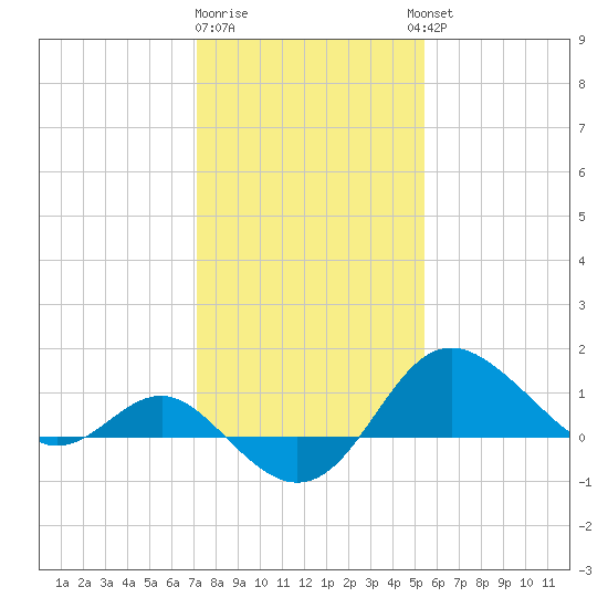Centreville tide chart for Monday, January 31, 2022