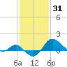 Centreville tide chart for Monday, January 31, 2022