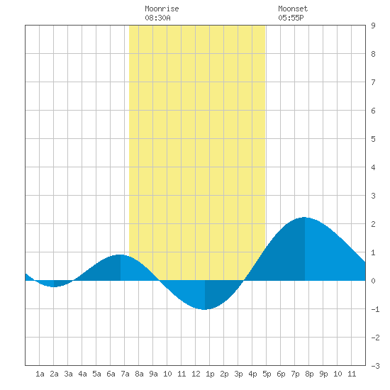 Centreville tide chart for Monday, January 3, 2022