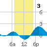 Centreville tide chart for Monday, January 3, 2022