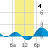 Centreville tide chart for Tuesday, January 4, 2022