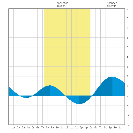 Centreville tide chart for Wednesday, January 5, 2022