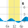 Centreville tide chart for Thursday, January 6, 2022