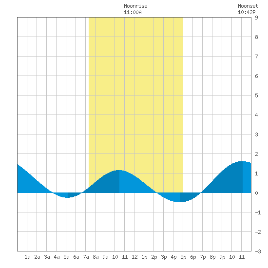Centreville tide chart for Friday, January 7, 2022