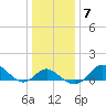 Centreville tide chart for Friday, January 7, 2022