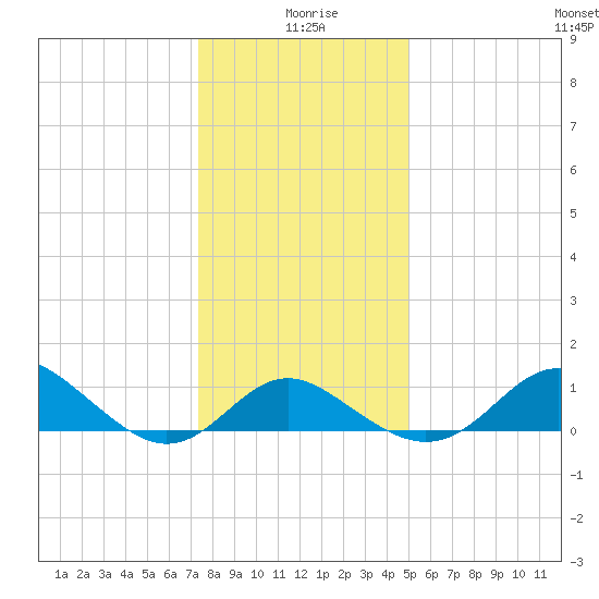 Centreville tide chart for Saturday, January 8, 2022
