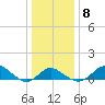 Centreville tide chart for Saturday, January 8, 2022