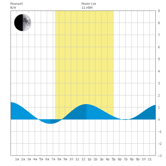 Centreville tide chart for Sunday, January 9, 2022
