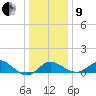 Centreville tide chart for Sunday, January 9, 2022