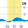 Centreville tide chart for Thursday, February 10, 2022