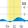 Centreville tide chart for Friday, February 11, 2022