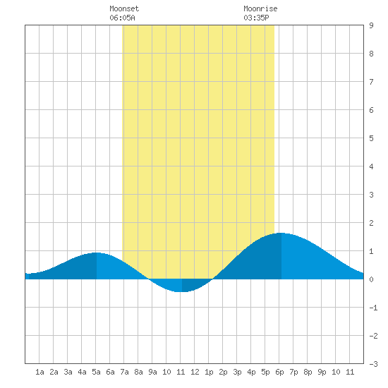 Centreville tide chart for Monday, February 14, 2022