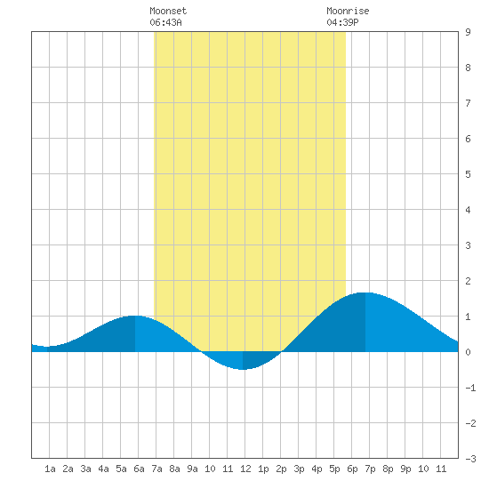 Centreville tide chart for Tuesday, February 15, 2022