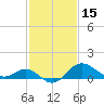 Centreville tide chart for Tuesday, February 15, 2022