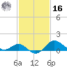 Centreville tide chart for Wednesday, February 16, 2022