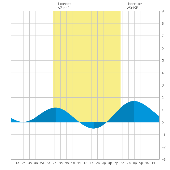 Centreville tide chart for Thursday, February 17, 2022