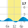 Centreville tide chart for Thursday, February 17, 2022