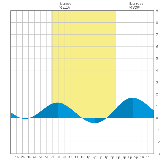 Centreville tide chart for Friday, February 18, 2022