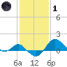 Centreville tide chart for Tuesday, February 1, 2022