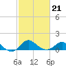 Centreville tide chart for Monday, February 21, 2022