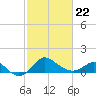 Centreville tide chart for Tuesday, February 22, 2022
