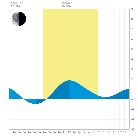Centreville tide chart for Wednesday, February 23, 2022