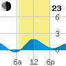Centreville tide chart for Wednesday, February 23, 2022