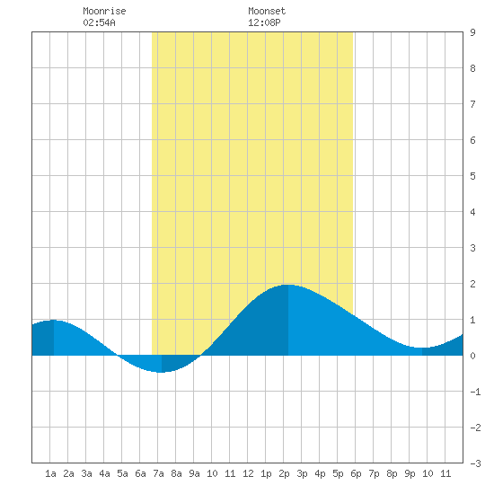 Centreville tide chart for Friday, February 25, 2022