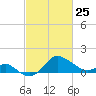 Centreville tide chart for Friday, February 25, 2022