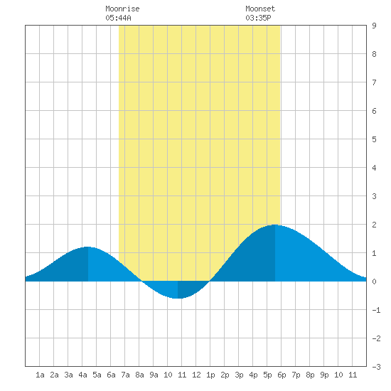 Centreville tide chart for Monday, February 28, 2022