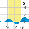 Centreville tide chart for Wednesday, February 2, 2022