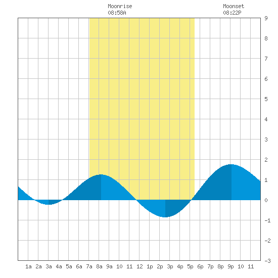 Centreville tide chart for Thursday, February 3, 2022