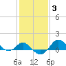 Centreville tide chart for Thursday, February 3, 2022