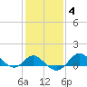 Centreville tide chart for Friday, February 4, 2022