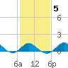 Centreville tide chart for Saturday, February 5, 2022